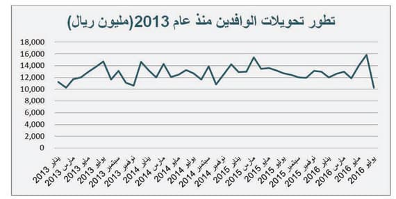 تحويلات الوافدين تتراجع 35 % في يوليو .. الأدنى منذ 41 شهرا
