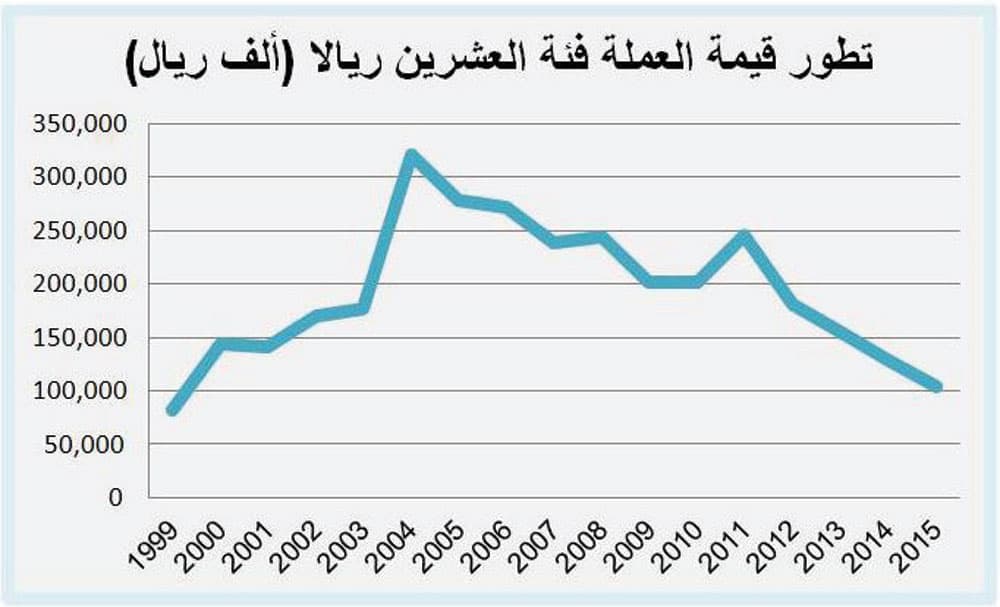 199مليار ريال عملات ورقية ومعدنية متداولة بنهاية 2015 .. 81 % منها فئة 500