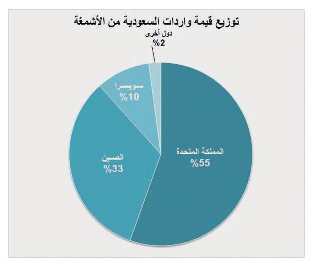 22.7 مليون ريال متوسط استهلاك السعودية شهريا من «الأشمغة» و«الغتر»