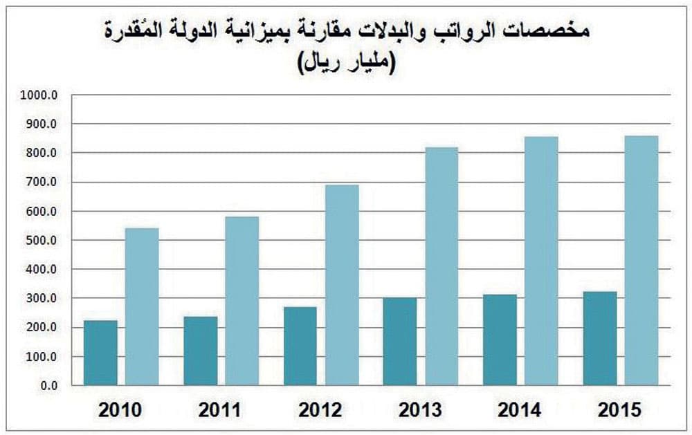 488 مليار ريال رواتب موظفي الدولة في 2015 .. والبدلات 79 مليارا