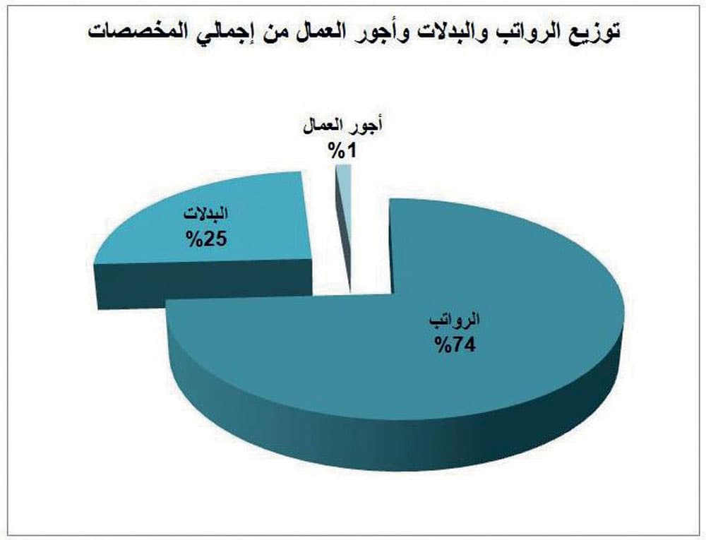 488 مليار ريال رواتب موظفي الدولة في 2015 .. والبدلات 79 مليارا