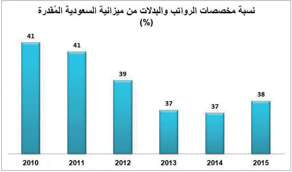 488 مليار ريال رواتب موظفي الدولة في 2015 .. والبدلات 79 مليارا