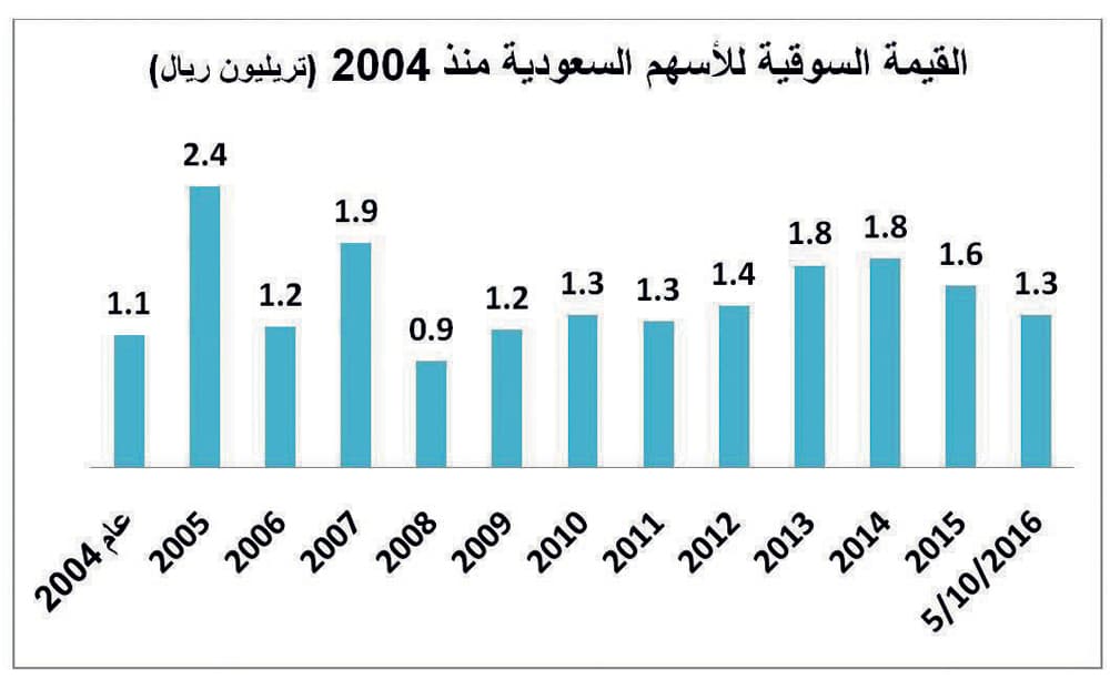 260 مليار ريال خسائر الأسهم منذ بداية العام .. و38 شركة دون القيمة الاسمية
