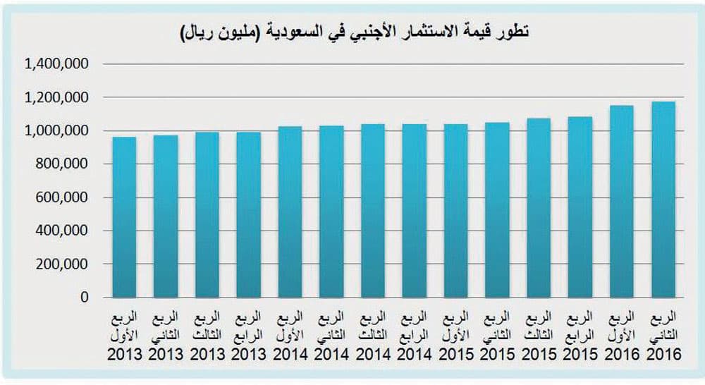 ارتفاع استثمارات الأجانب في السعودية 12 % .. 123 مليار ريال في عام