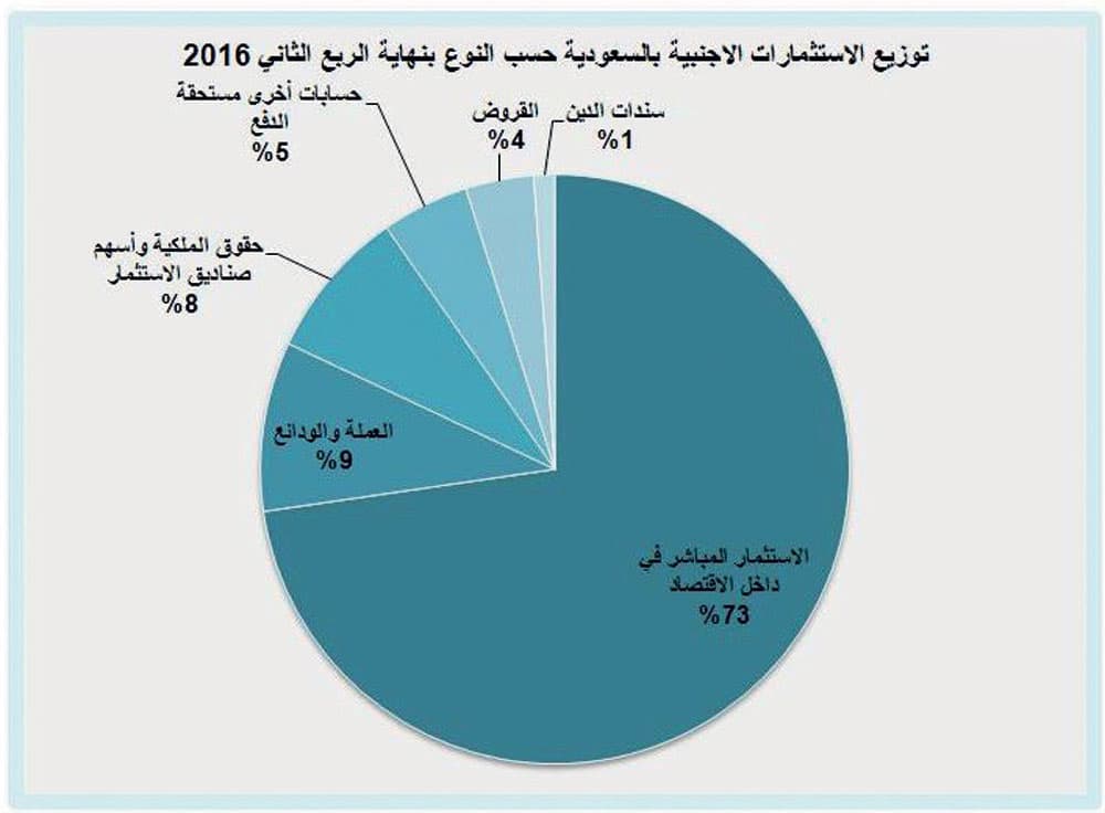 ارتفاع استثمارات الأجانب في السعودية 12 % .. 123 مليار ريال في عام