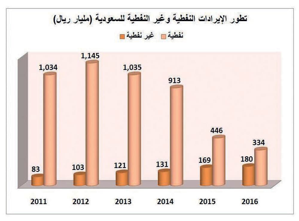 السعودية تتوقع ارتفاع إيراداتها غير النفطية إلى 35 % في 2016