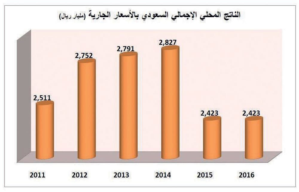 السعودية تتوقع ارتفاع إيراداتها غير النفطية إلى 35 % في 2016