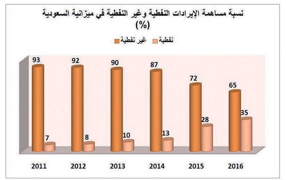 السعودية تتوقع ارتفاع إيراداتها غير النفطية إلى 35 % في 2016