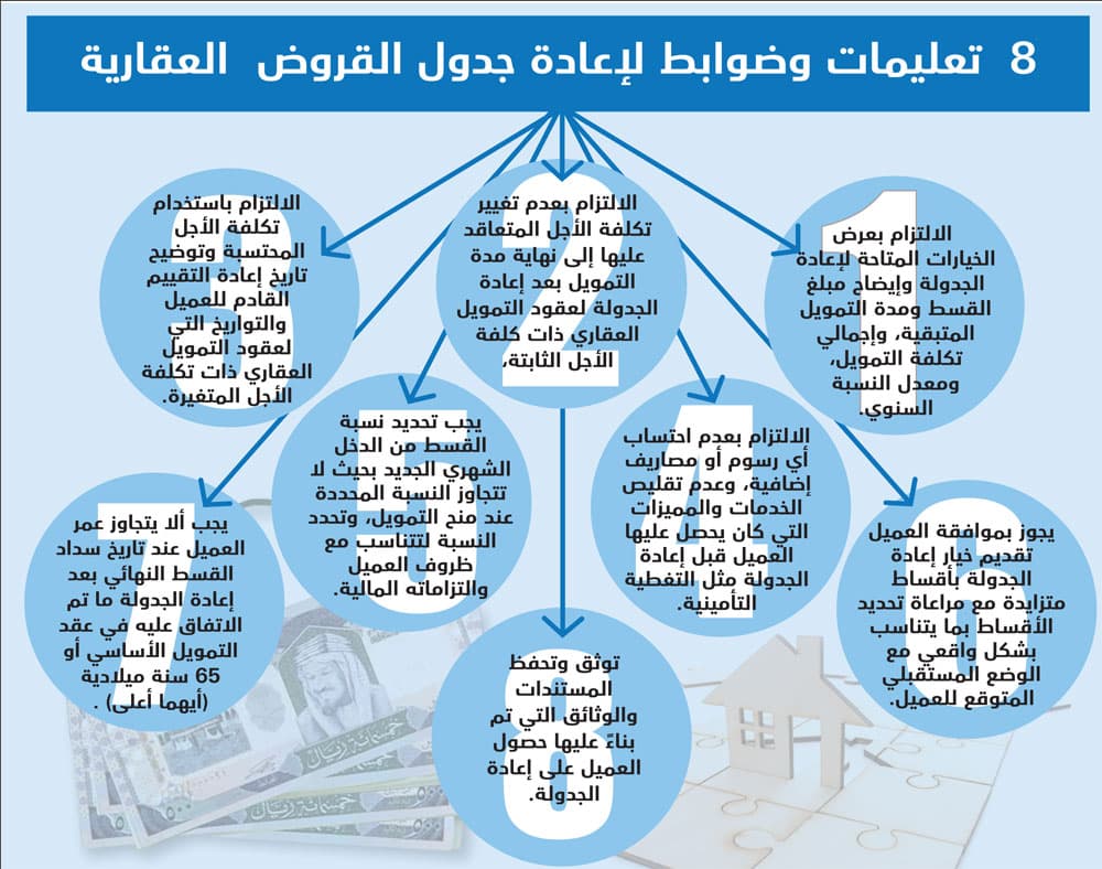 8 ضوابط لإعادة جدولة القروض العقارية