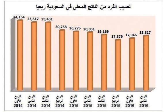 31.7 مليون نسمة سكان السعودية .. و36.8 ألف ريال نصيب الفرد من الناتج في النصف الأول