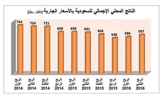 31.7 مليون نسمة سكان السعودية .. و36.8 ألف ريال نصيب الفرد من الناتج في النصف الأول
