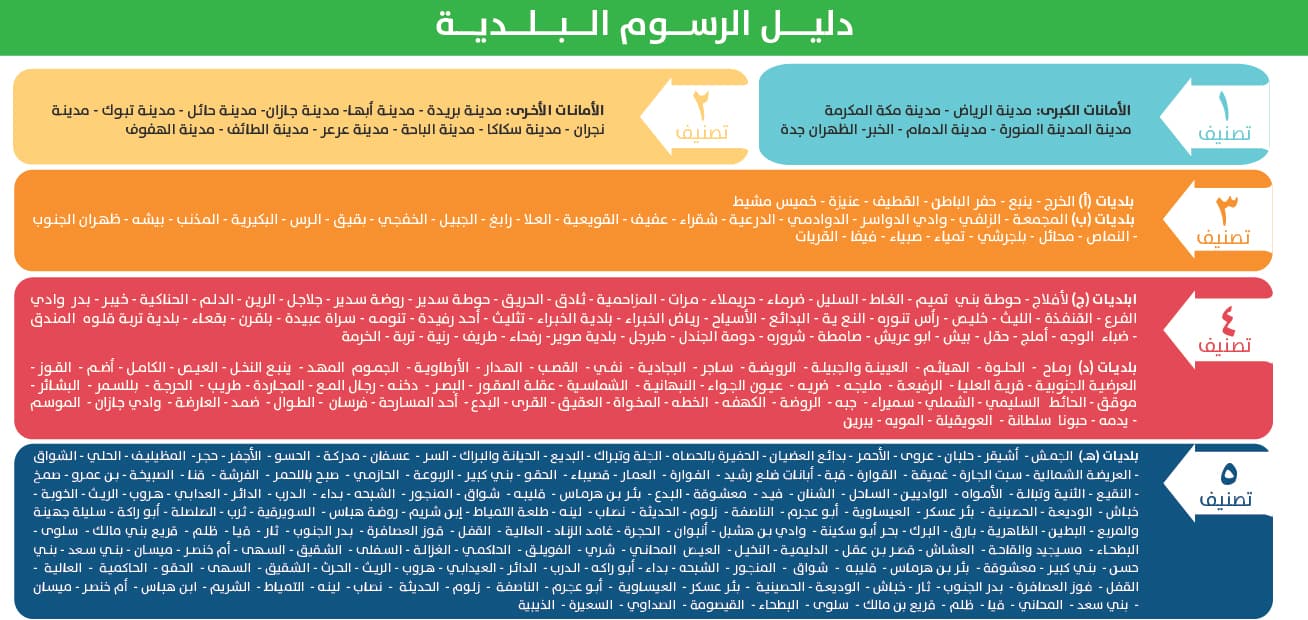 اللائحة الجديدة لرسوم الخدمات البلدية.. التطبيق خلال شهر وتأجيل رسوم جمع النفايات