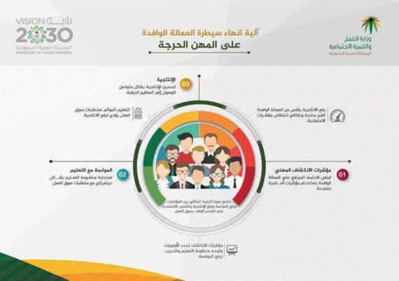 مختصون في سوق العمل: «الانكشاف المهني» يمثل خطورة على الاقتصاد الوطني
