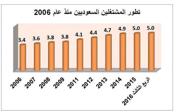 رغم توظيف 1.6 مليون .. ارتفاع العاطلين السعوديين عن العمل 48 % في 10 سنوات