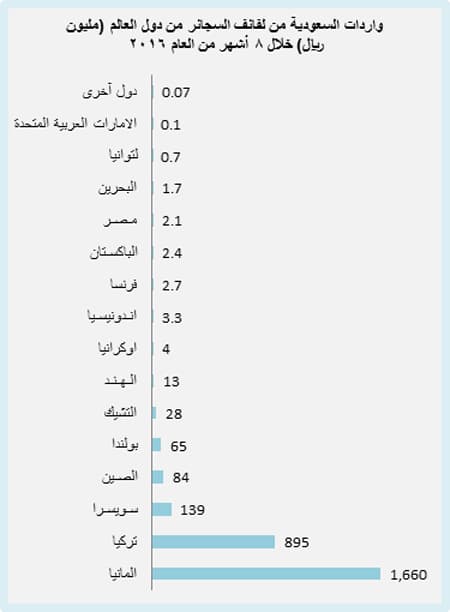 13 % ارتفاع قيمة واردات السجائر في السعودية خلال 8 أشهر