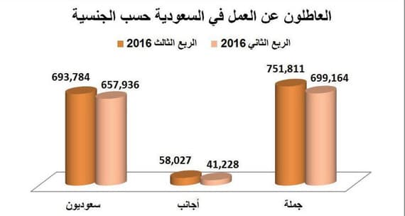 8 % من العاطلين عن العمل في السعودية «أجانب»