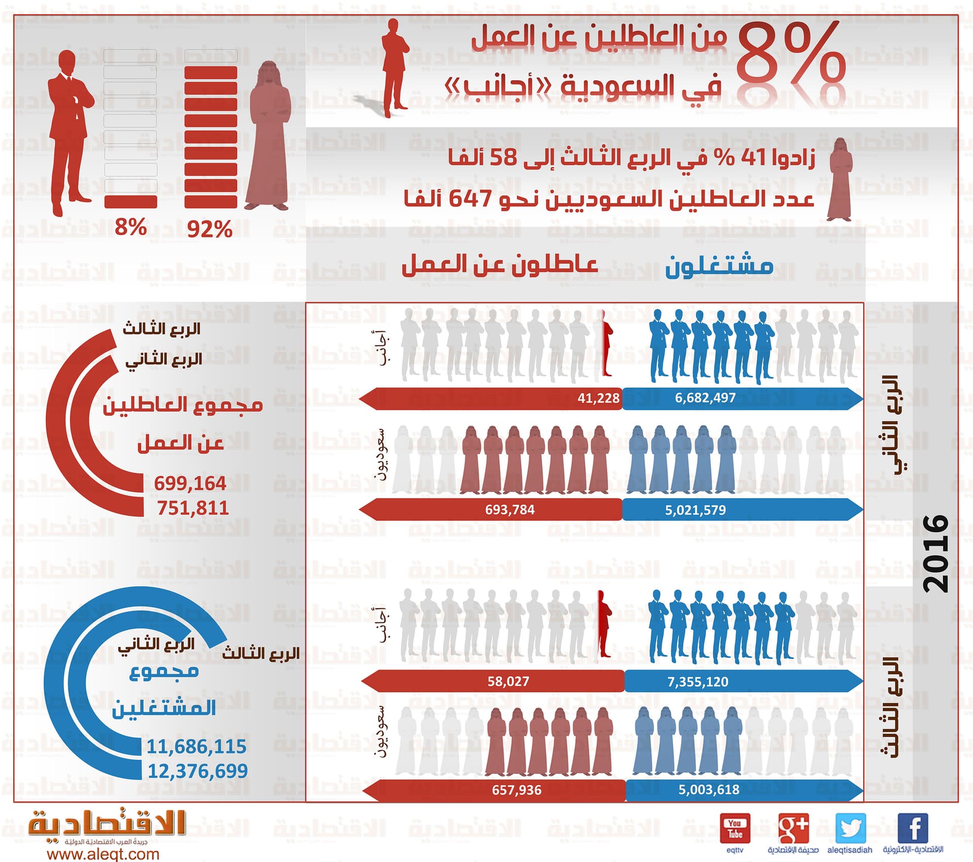 8 % من العاطلين عن العمل في السعودية «أجانب»