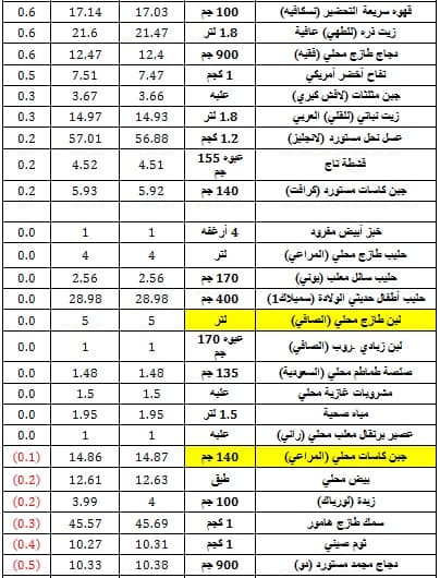 ارتفاع متوسط أسعار 33 سلعة غذائية وتراجع 46 أخرى خلال 4 أشهر