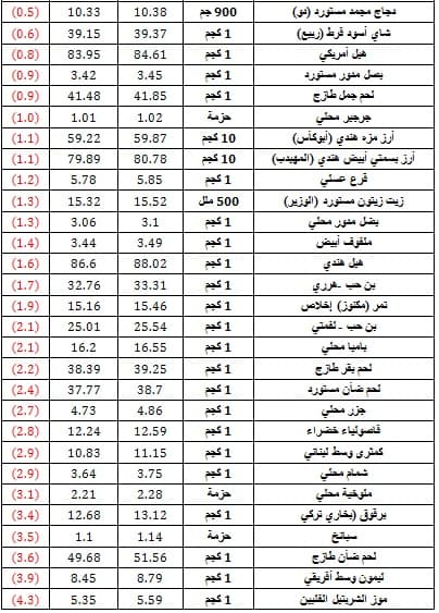 ارتفاع متوسط أسعار 33 سلعة غذائية وتراجع 46 أخرى خلال 4 أشهر