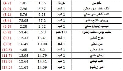 ارتفاع متوسط أسعار 33 سلعة غذائية وتراجع 46 أخرى خلال 4 أشهر