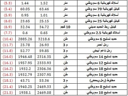 ارتفاع متوسط أسعار 33 سلعة غذائية وتراجع 46 أخرى خلال 4 أشهر