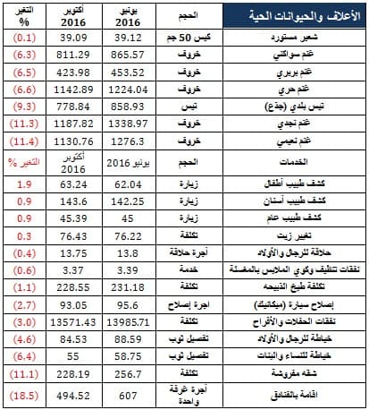 ارتفاع متوسط أسعار 33 سلعة غذائية وتراجع 46 أخرى خلال 4 أشهر