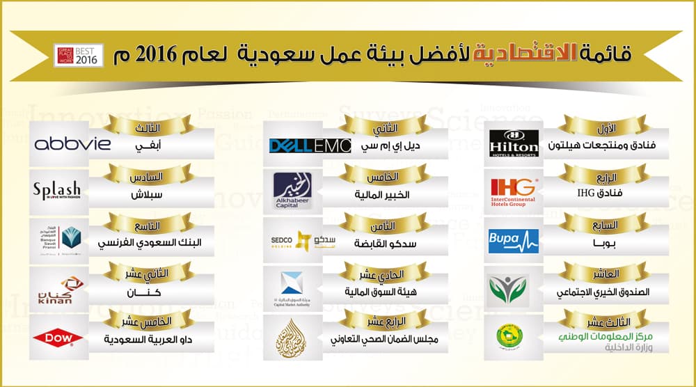 100 منشأة تنافست في الفوز بقائمة "الاقتصادية" لأفضل بيئة عمل سعودية لعام 2016