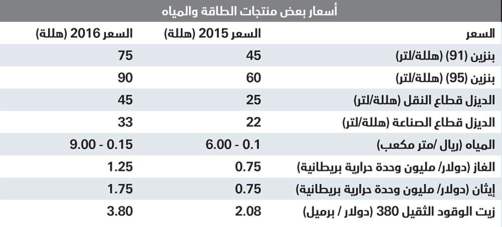 27 مليار ريال وفر من تعديل أسعار الطاقة والمياه خلال 2016