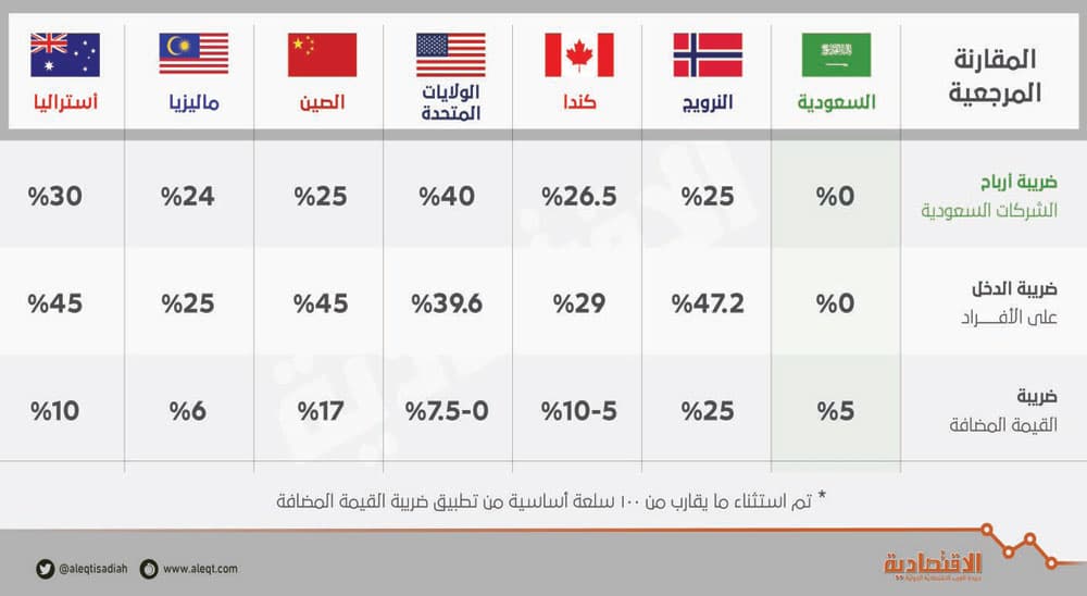 بالأرقام .. السعودية أقل دول العالم فرضا للضرائب على السلع