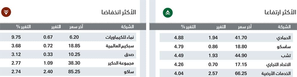 الأسهم السعودية تنهي تداولات 2016 بارتفاع 4.3 %