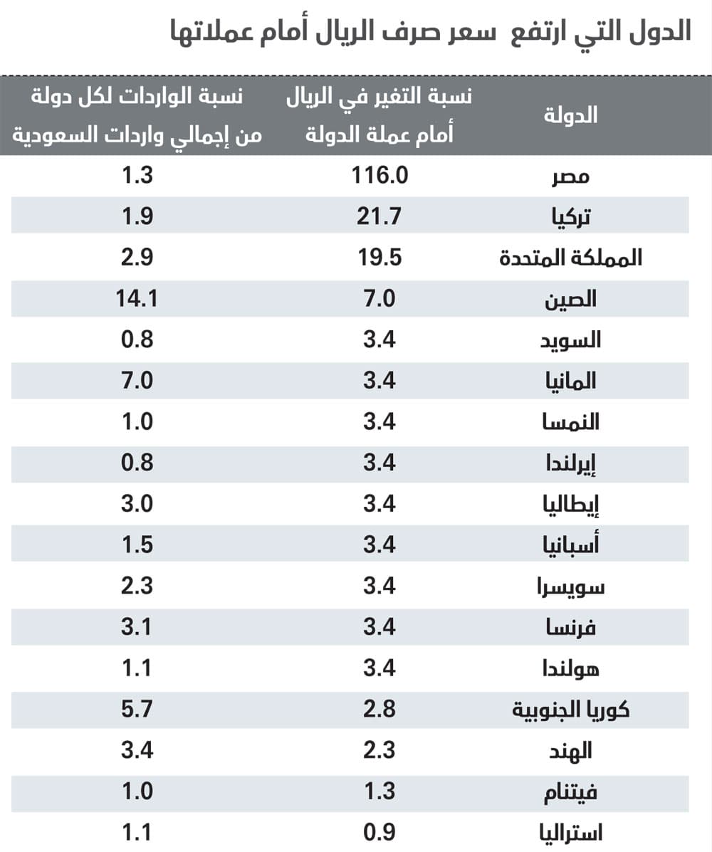 ارتفاع الريال أمام عملات 17 دولة يقلص قيمة تكلفة الواردات