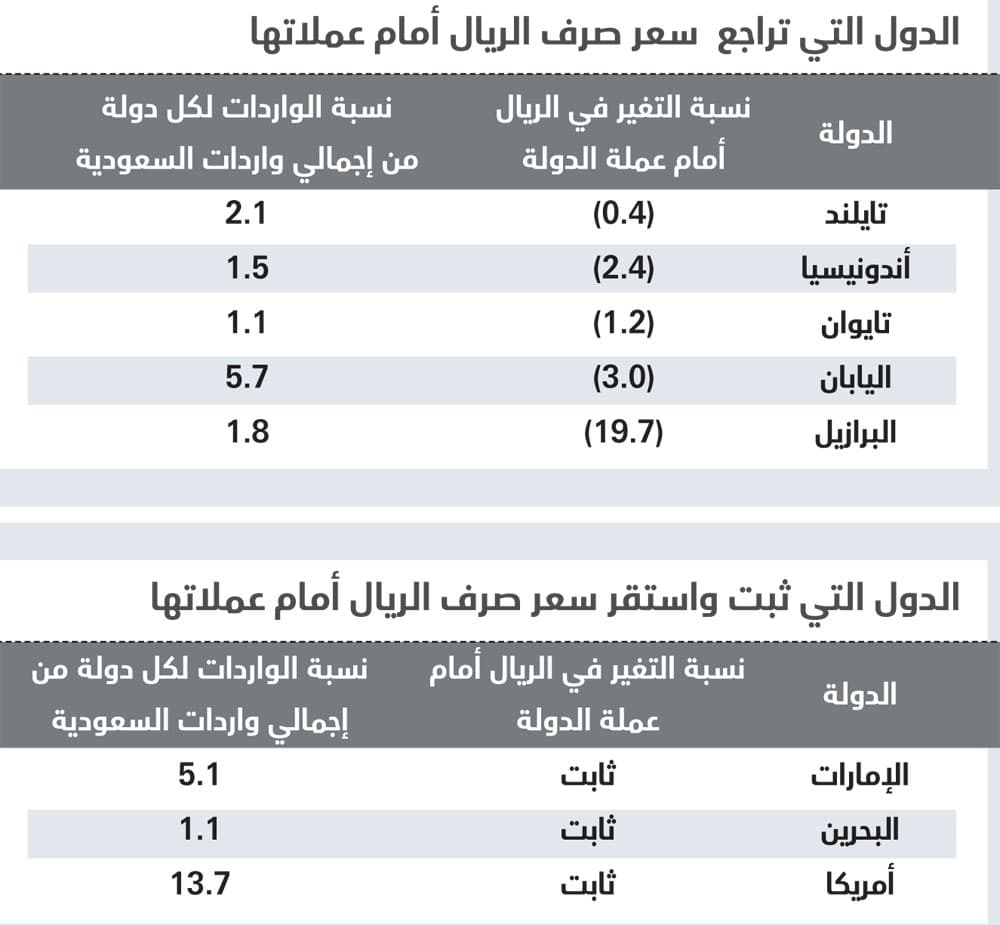ارتفاع الريال أمام عملات 17 دولة يقلص قيمة تكلفة الواردات