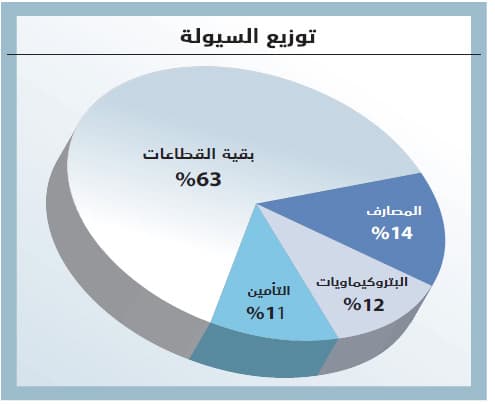 الأسهم السعودية تمحو معظم مكاسبها بضغوط البيع .. والسيولة ترتفع 31 %