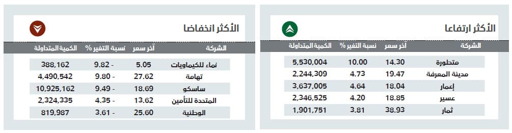 الأسهم السعودية تمحو معظم مكاسبها بضغوط البيع .. والسيولة ترتفع 31 %