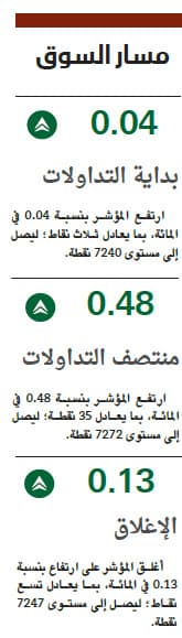 الأسهم السعودية تمحو معظم مكاسبها بضغوط البيع .. والسيولة ترتفع 31 %