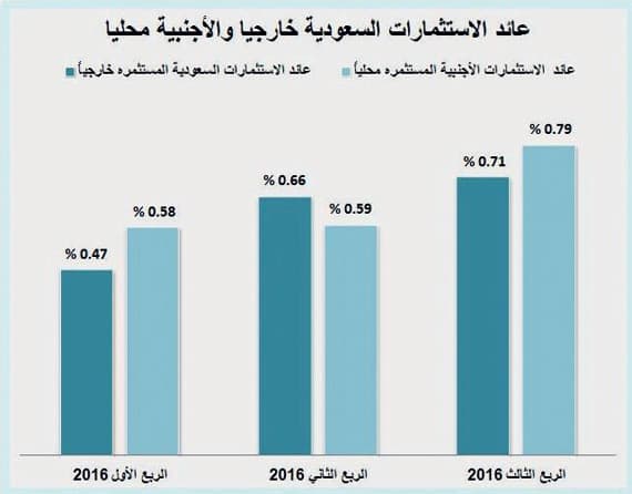 ارتفاع عوائد الاستثمارات السعودية في الخارج 6 %
