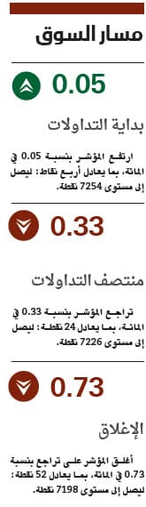 الأسهم السعودية تتراجع عقب ارتفاعات خجولة ترقبا لنتائج الشركات