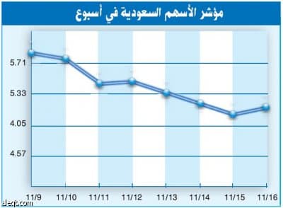المؤشر السعودي ينتفض في 20 دقيقة ويستقر فوق الـ 5 آلاف