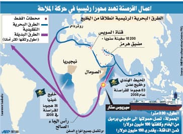القراصنة يفاقمون أوجاع الاقتصاد العالمي بعمليات "ساخنة" قبل نهاية العام