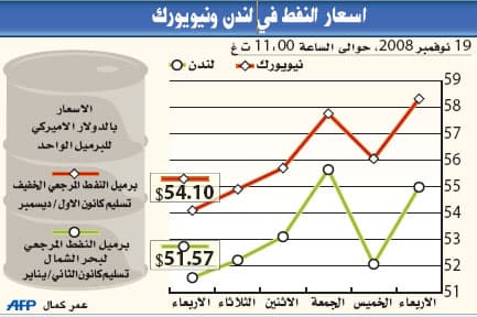النفط يتراجع إلى أدنى مستوى في 22 شهرا