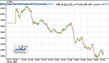 هل تكون النقطة 4880 أدنى قاع في 2008؟