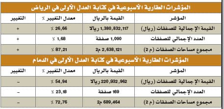 المؤشر العقاري يسجل ارتفاعا 26.66% في الرياض وانخفاضا 54.94% في الدمام