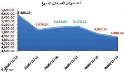 الأسهم السعودية: 4 شركات فقط في المنطقة الخضراء