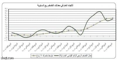 تكاليف الشحن وتراجع النفط و‏الدولار تكبح التضخم في السعودية