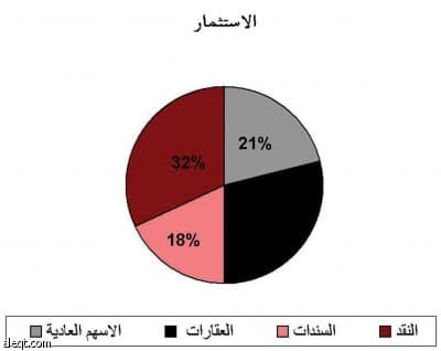 "ساب": 32 % من الشركات السعودية تفضل الاستثمار في الأوراق المالية و29 % في العقارات