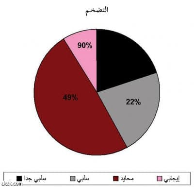 "ساب": 32 % من الشركات السعودية تفضل الاستثمار في الأوراق المالية و29 % في العقارات
