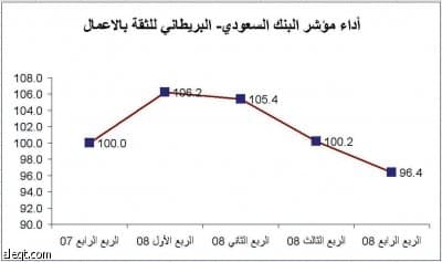 "ساب": 32 % من الشركات السعودية تفضل الاستثمار في الأوراق المالية و29 % في العقارات