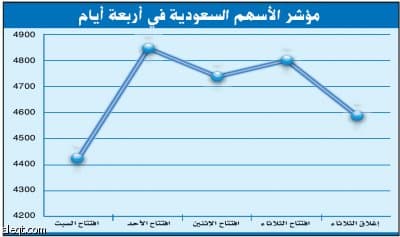 الأسهم السعودية "تتمرجح"... أمس دور "الأحمر"