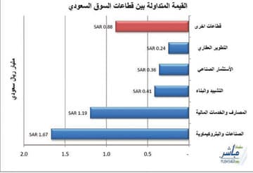 الأسهم السعودية للمتداولين: عيدكم أخضر