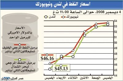 النفط يهوي إلى أدنى مستوى في 4 أعوام
